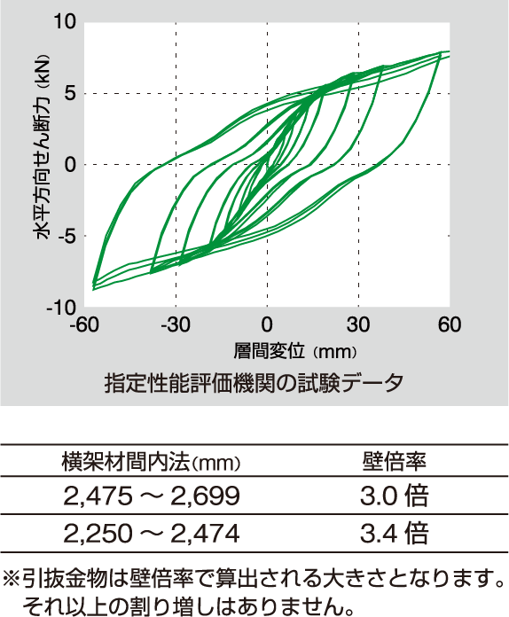 指定性能評価機関の試験データ